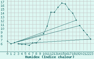 Courbe de l'humidex pour Puimisson (34)