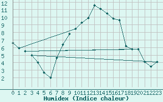 Courbe de l'humidex pour Magdeburg