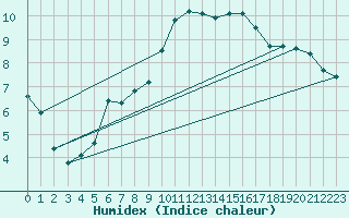 Courbe de l'humidex pour Bingley