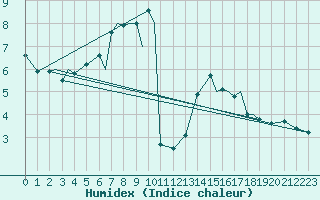 Courbe de l'humidex pour Svolvaer / Helle