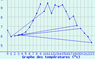 Courbe de tempratures pour Ahaus