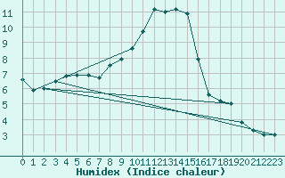 Courbe de l'humidex pour Stabio