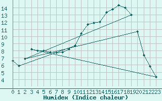 Courbe de l'humidex pour Saint-Etienne (42)