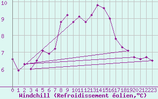Courbe du refroidissement olien pour Strommingsbadan