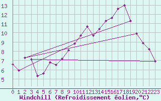 Courbe du refroidissement olien pour Vias (34)
