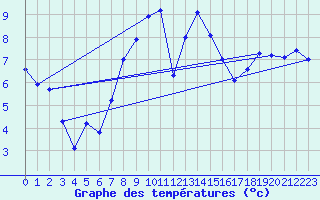 Courbe de tempratures pour Larkhill
