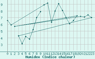Courbe de l'humidex pour Larkhill