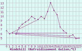 Courbe du refroidissement olien pour Kustavi Isokari