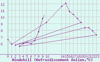 Courbe du refroidissement olien pour Wittering