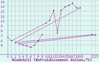 Courbe du refroidissement olien pour Choue (41)