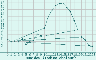 Courbe de l'humidex pour Puissalicon (34)