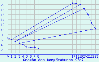 Courbe de tempratures pour Jaunay-Clan / Futuroscope (86)