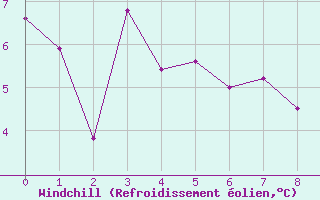 Courbe du refroidissement olien pour Dolores Aerodrome