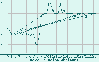 Courbe de l'humidex pour Milan (It)