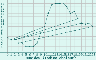 Courbe de l'humidex pour El Oued