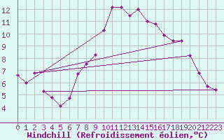 Courbe du refroidissement olien pour Grazzanise