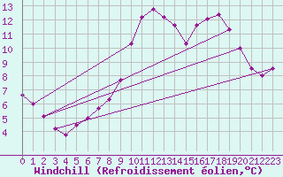Courbe du refroidissement olien pour Valdepeas