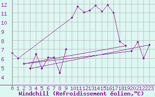 Courbe du refroidissement olien pour Llanes