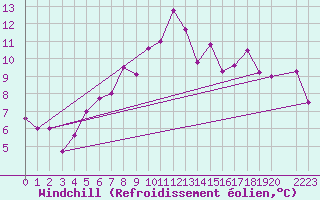 Courbe du refroidissement olien pour Fokstua Ii