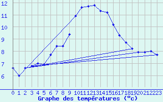 Courbe de tempratures pour Coburg