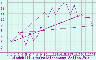 Courbe du refroidissement olien pour Saint-Mdard-d