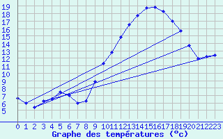 Courbe de tempratures pour Grenoble/St-Etienne-St-Geoirs (38)