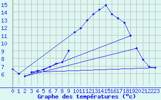 Courbe de tempratures pour Sain-Bel (69)