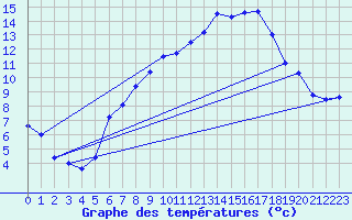 Courbe de tempratures pour Amstetten