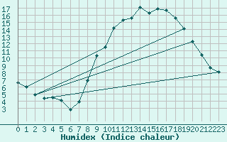 Courbe de l'humidex pour Soria (Esp)