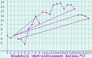 Courbe du refroidissement olien pour Idar-Oberstein