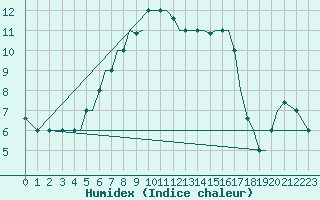 Courbe de l'humidex pour Alexandroupoli Airport