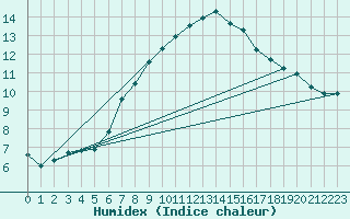 Courbe de l'humidex pour Lofer