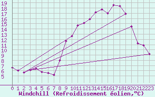 Courbe du refroidissement olien pour Kerpert (22)