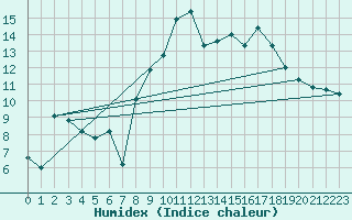 Courbe de l'humidex pour Charleville-Mzires (08)