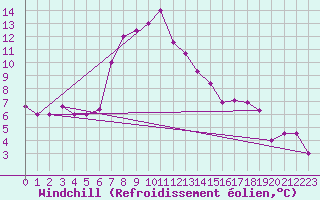 Courbe du refroidissement olien pour Larissa Airport