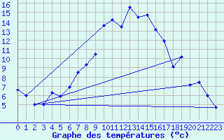 Courbe de tempratures pour Straubing