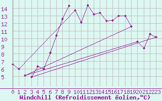 Courbe du refroidissement olien pour Valbella