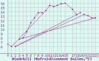 Courbe du refroidissement olien pour Kelibia