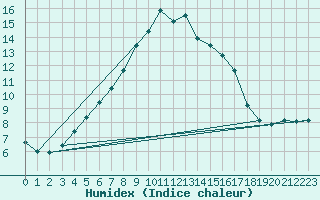 Courbe de l'humidex pour Juupajoki Hyytiala