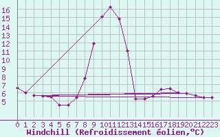 Courbe du refroidissement olien pour Bad Mitterndorf