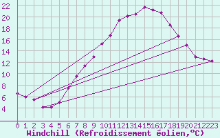 Courbe du refroidissement olien pour Constance (All)
