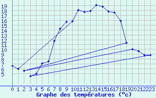 Courbe de tempratures pour Kubschuetz, Kr. Baut