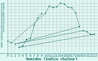 Courbe de l'humidex pour Kubschuetz, Kr. Baut