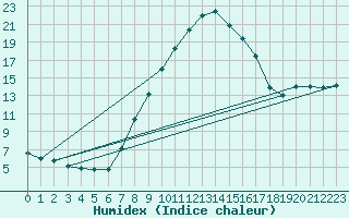 Courbe de l'humidex pour Groebming
