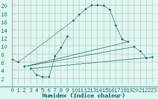 Courbe de l'humidex pour Wielun