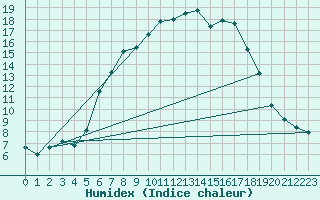 Courbe de l'humidex pour Portoroz / Secovlje