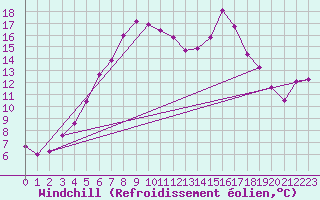 Courbe du refroidissement olien pour Tjotta