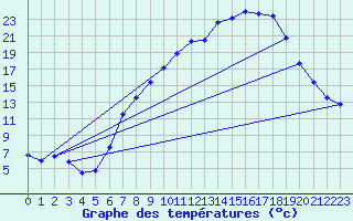 Courbe de tempratures pour Vitigudino