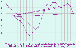 Courbe du refroidissement olien pour Sallles d