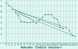 Courbe de l'humidex pour Buchs / Aarau